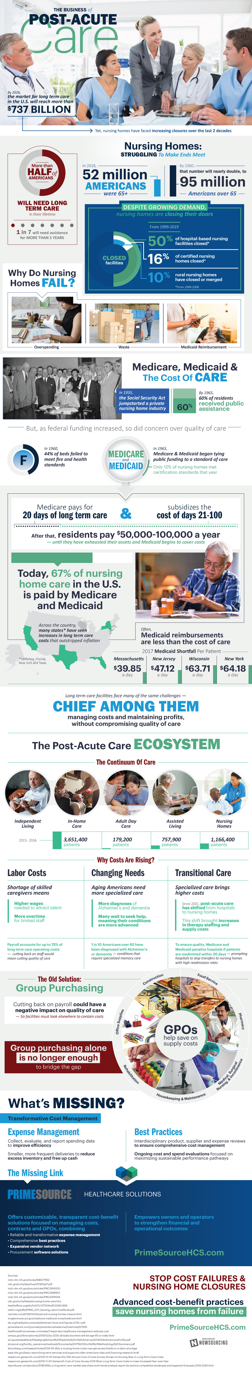 The Business of Post-Acute Care